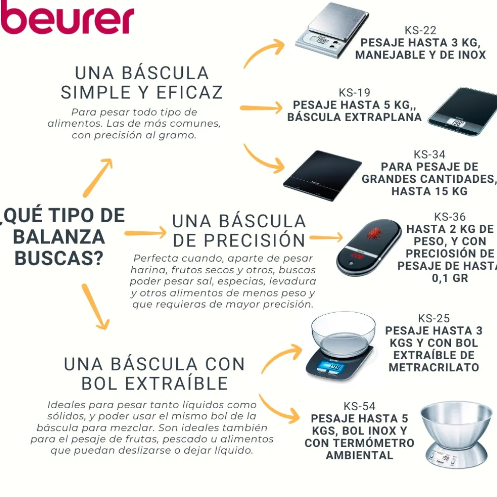 Balanza de cocina 3kg con bol transparente KS 25 Beurer