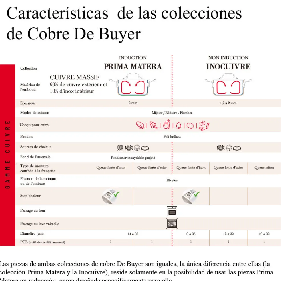 Bandeja asadora de cobre Inocuivre con asas de inox De Buyer