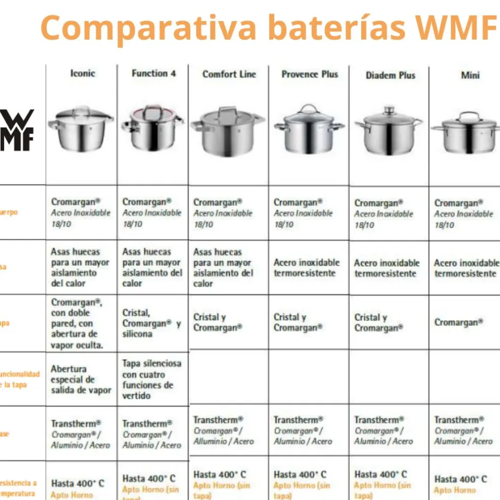 Batería de cocina Function 4 de WMF (5 piezas)